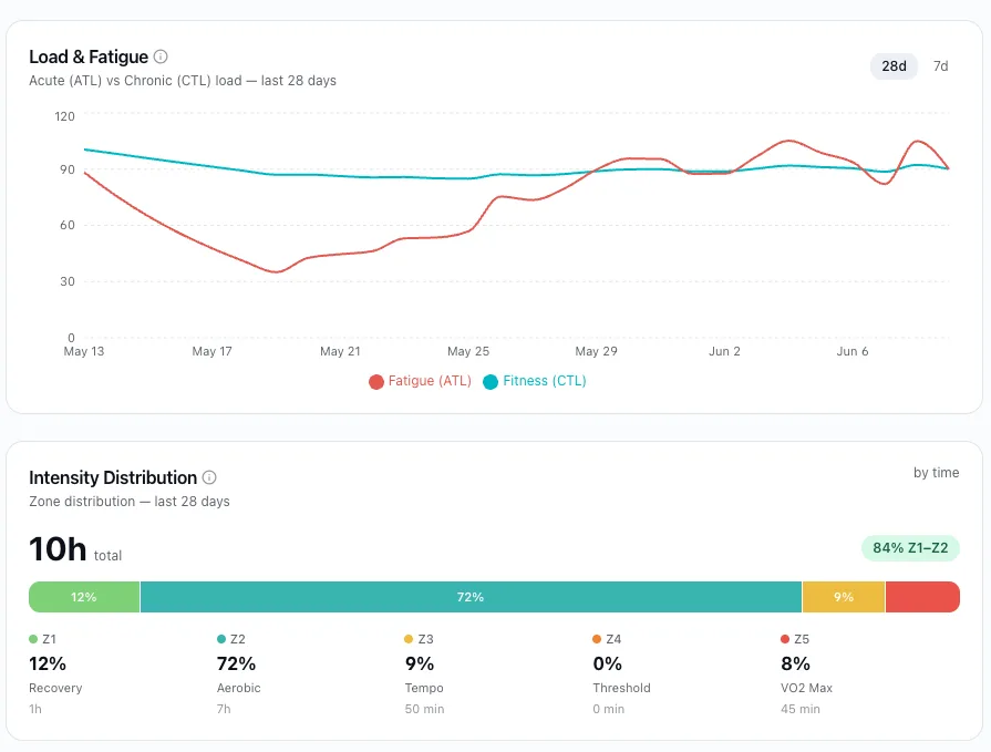 Load and intensity distribution analytics