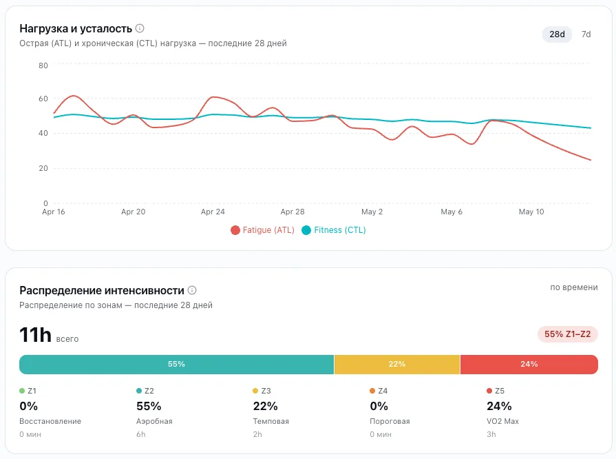 Аналитика нагрузки и распределения интенсивности